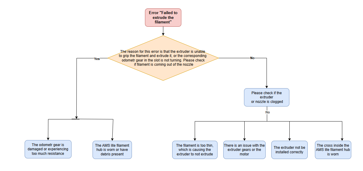 016_failed_to_extrude_troubleshooting_flow.png