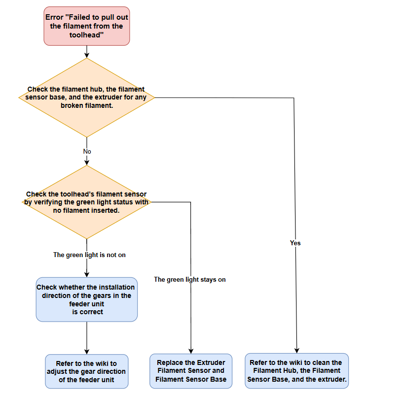 028_failed_to_pull_out_troubleshooting_flow.png